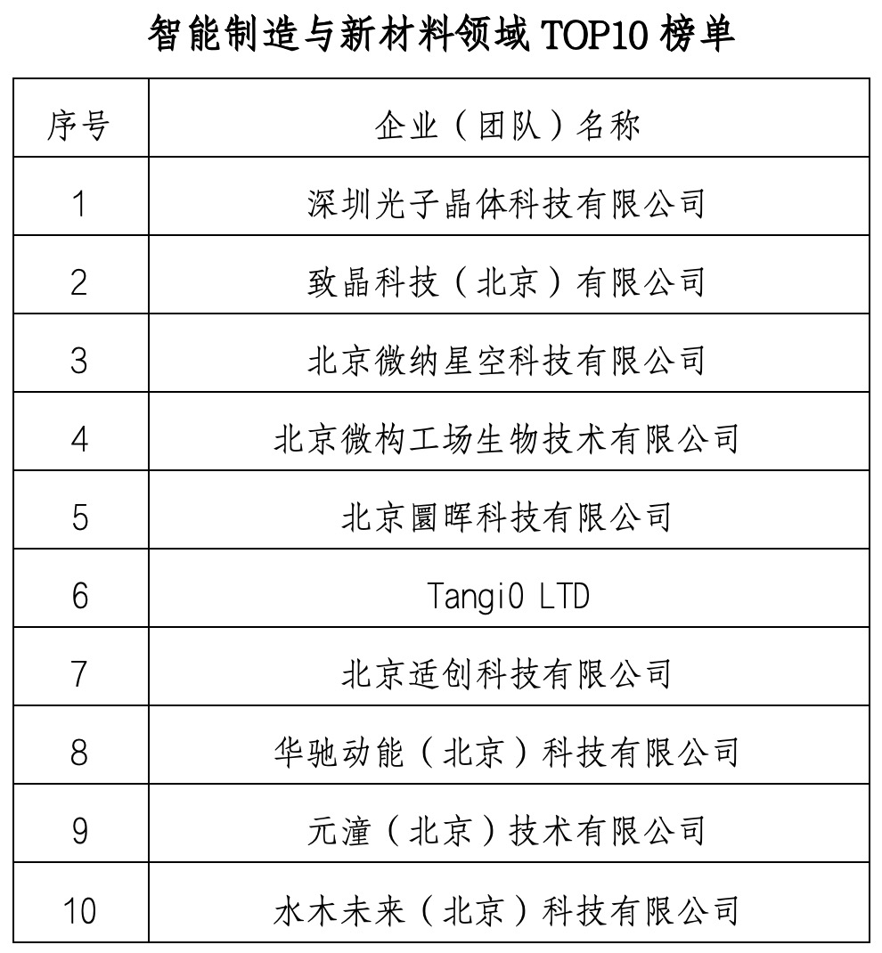 第七届中关村前沿大赛智能制造与新材料领域赛前十诞生